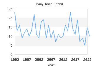 Baby Name Popularity