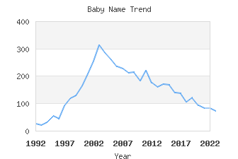 Baby Name Popularity