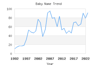 Baby Name Popularity