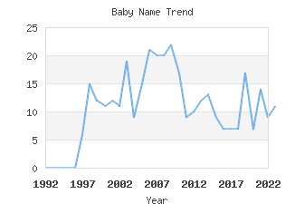 Baby Name Popularity