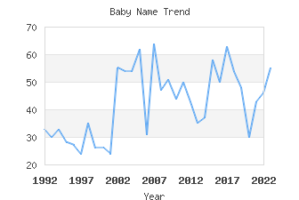 Baby Name Popularity