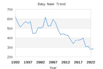 Baby Name Popularity