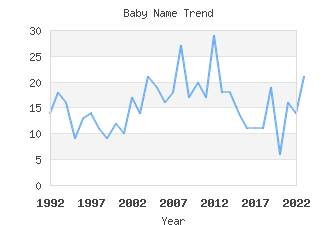 Baby Name Popularity