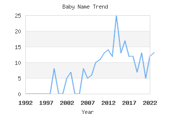 Baby Name Popularity