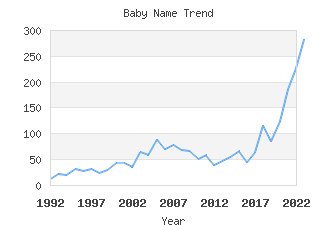 Baby Name Popularity