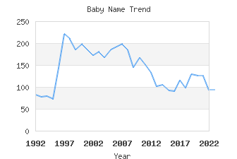 Baby Name Popularity