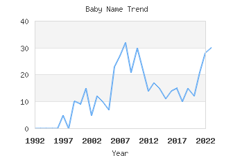 Baby Name Popularity