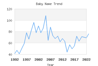 Baby Name Popularity