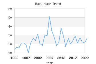 Baby Name Popularity