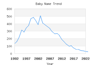 Baby Name Popularity