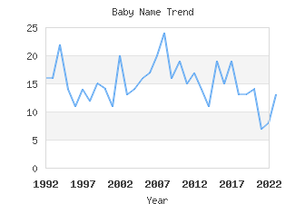 Baby Name Popularity