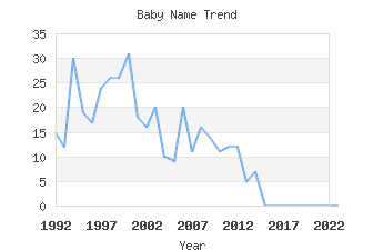 Baby Name Popularity