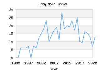 Baby Name Popularity