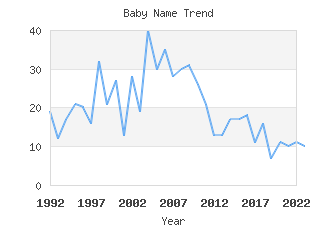 Baby Name Popularity