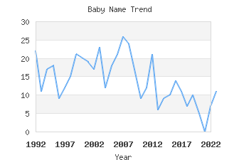 Baby Name Popularity