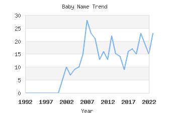 Baby Name Popularity