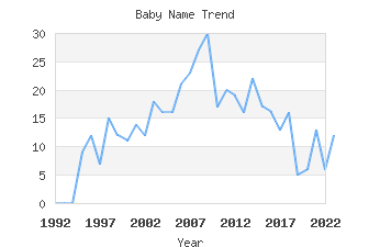 Baby Name Popularity