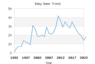 Baby Name Popularity