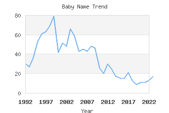 Baby Name Popularity