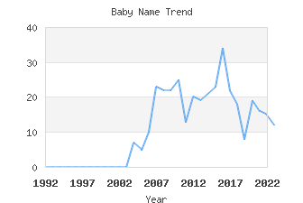 Baby Name Popularity