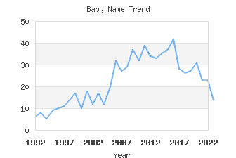 Baby Name Popularity