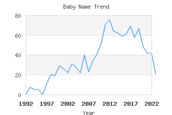 Baby Name Popularity