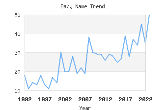 Baby Name Popularity