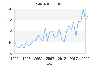 Baby Name Popularity