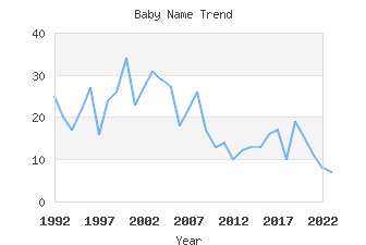 Baby Name Popularity