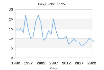 Baby Name Popularity