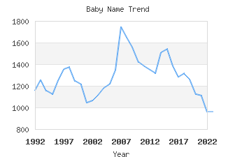 Baby Name Popularity