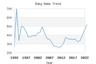 Baby Name Popularity