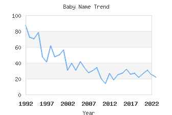 Baby Name Popularity