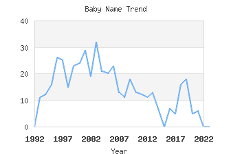 Baby Name Popularity