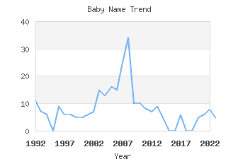 Baby Name Popularity