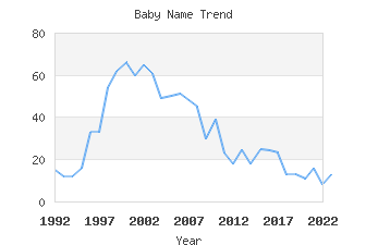 Baby Name Popularity