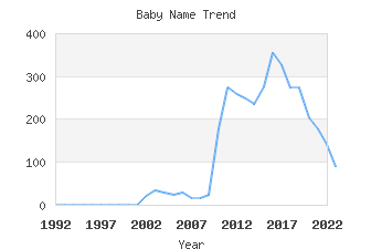 Baby Name Popularity