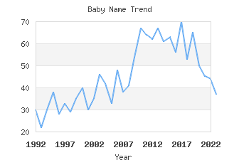 Baby Name Popularity