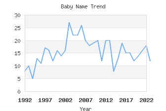 Baby Name Popularity