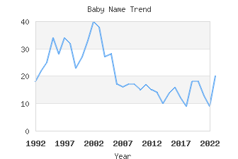 Baby Name Popularity