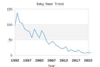 Baby Name Popularity