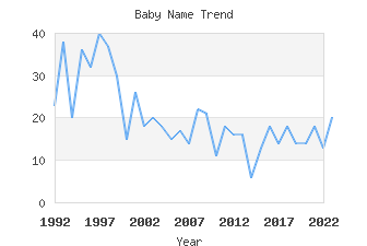 Baby Name Popularity