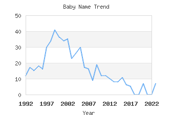 Baby Name Popularity