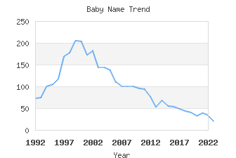 Baby Name Popularity