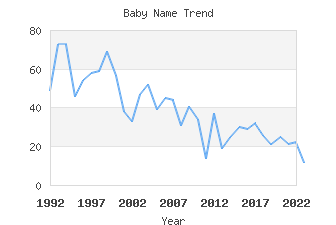 Baby Name Popularity