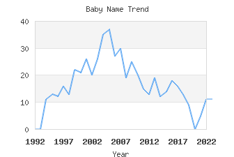 Baby Name Popularity