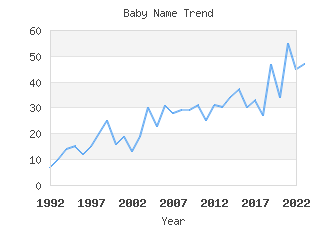 Baby Name Popularity