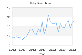 Baby Name Popularity