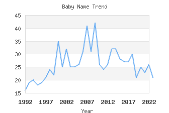 Baby Name Popularity