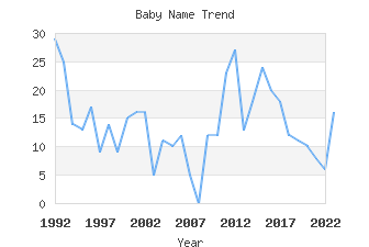 Baby Name Popularity